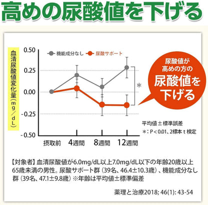 日本製 FANCL 降低尿酸值營養素 120 粒，含有藤茶提取物與殼聚醣，經臨床實驗認證，針對尿酸管理與關節靈活度之健康食品